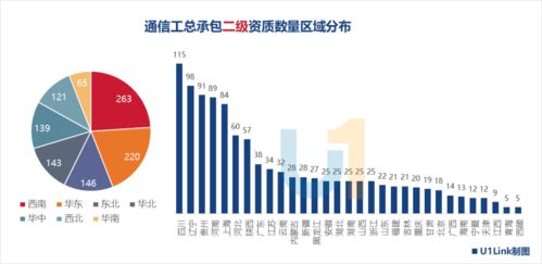 通信工程施工總承包資質(zhì)分布揭示的競(jìng)爭(zhēng)格局分析